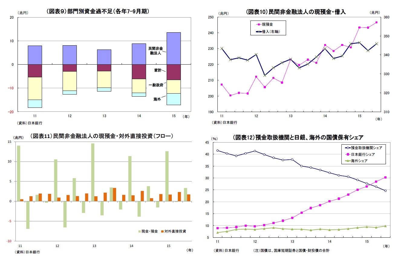 (図表9)部門別資金過不足(各年7-9月期)/(図表10)民間非金融法人の現預金・借入/(図表11)民間非金融法人の現預金・対外直接投資(フロー)/(図表12)預金取扱機関と日銀、海外の国債保有シェア
