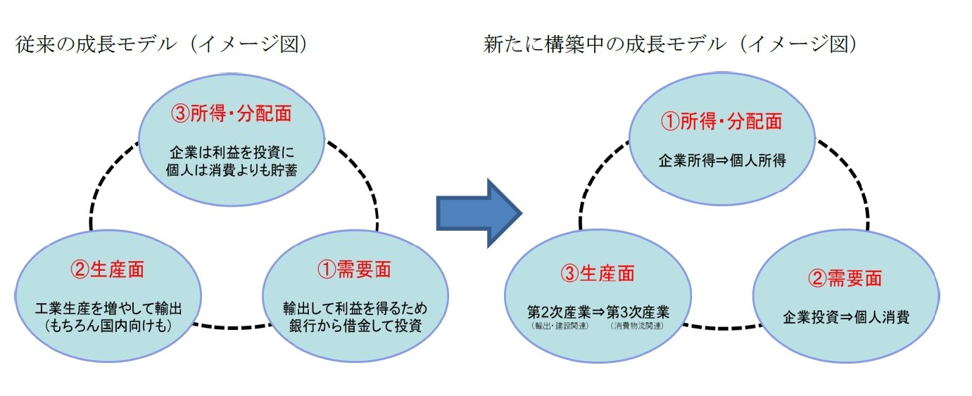 従来の成長モデル(イメージ図)/新たに構築中の成長モデル(イメージ図)