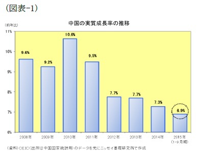 (図表1)中国の実質成長率の推移