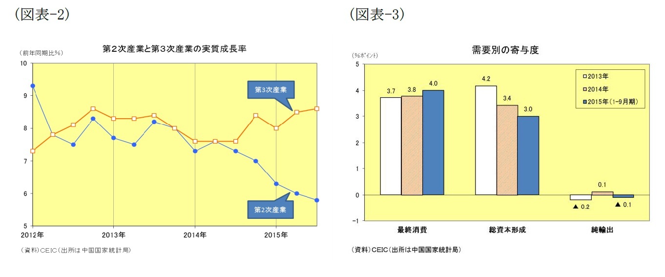 (図表2)第2次産業と第3次産業の実質成長率/(図表3)需要別の寄与度