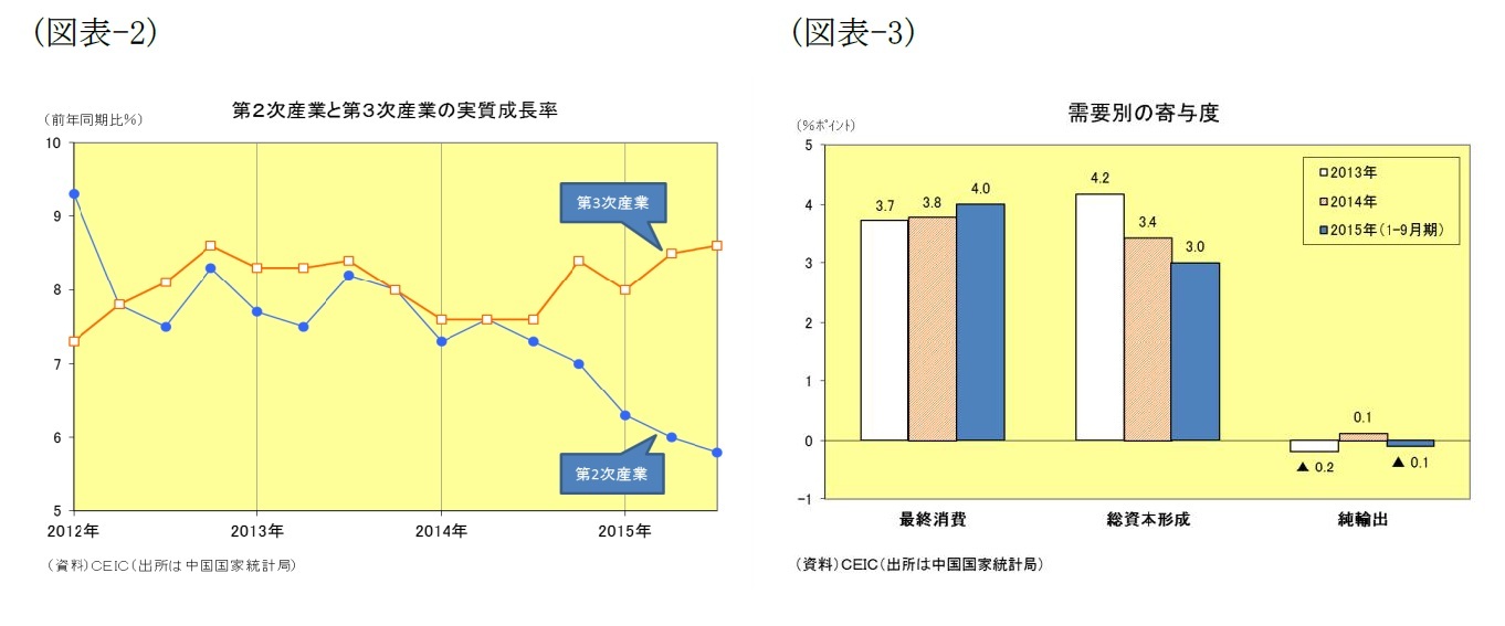 (図表2)第２次産業と第３次産業の実質成長率/(図表3)需要別の寄与度