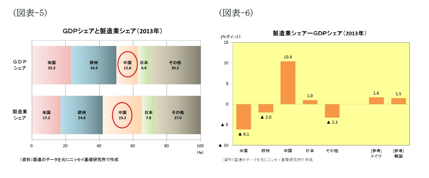 (図表5)GDPシェアと製造業シェア(2013年)/(図表6)製造業シェア-GDPシェア(2013年)