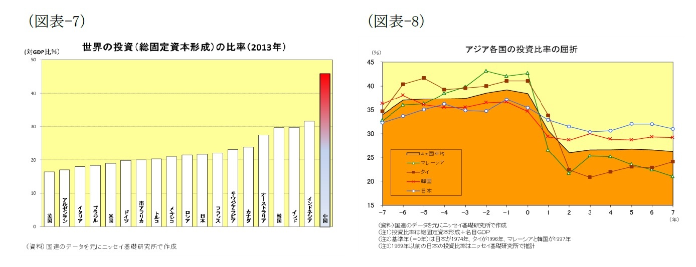 (図表7)世界の投資(総固定資本形成)の比率(2013年)/(図表8)アジア各国の投資比率の屈折
