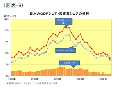 (図表9)日本のGDPシェア・製造業シェアの推移