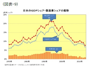 (図表9)日本のGDPシェア・製造業シェアの推移