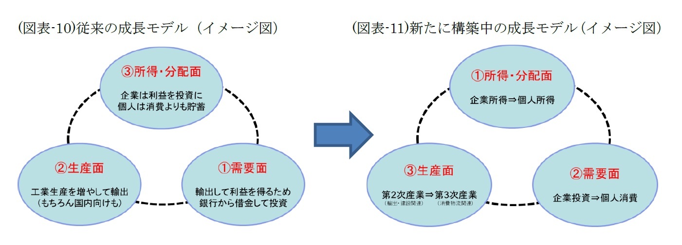 (図表10)従来の成長モデル(イメージ図)/(図表11)新たに構築中の成長モデル(イメージ図)