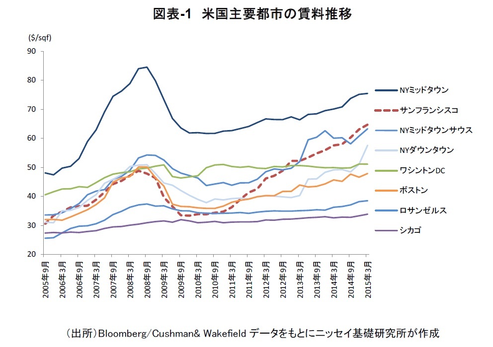 図表-1　米国主要都市の賃料推移