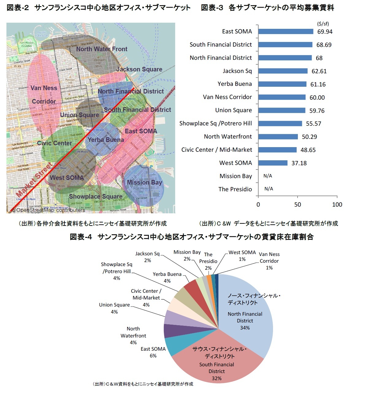 図表-２　サンフランシスコ中心地区オフィス・サブマーケット/図表-３　各サブマーケットの平均募集賃料/図表-４　サンフランシスコ中心地区オフィス・サブマーケットの賃貸床在庫割合