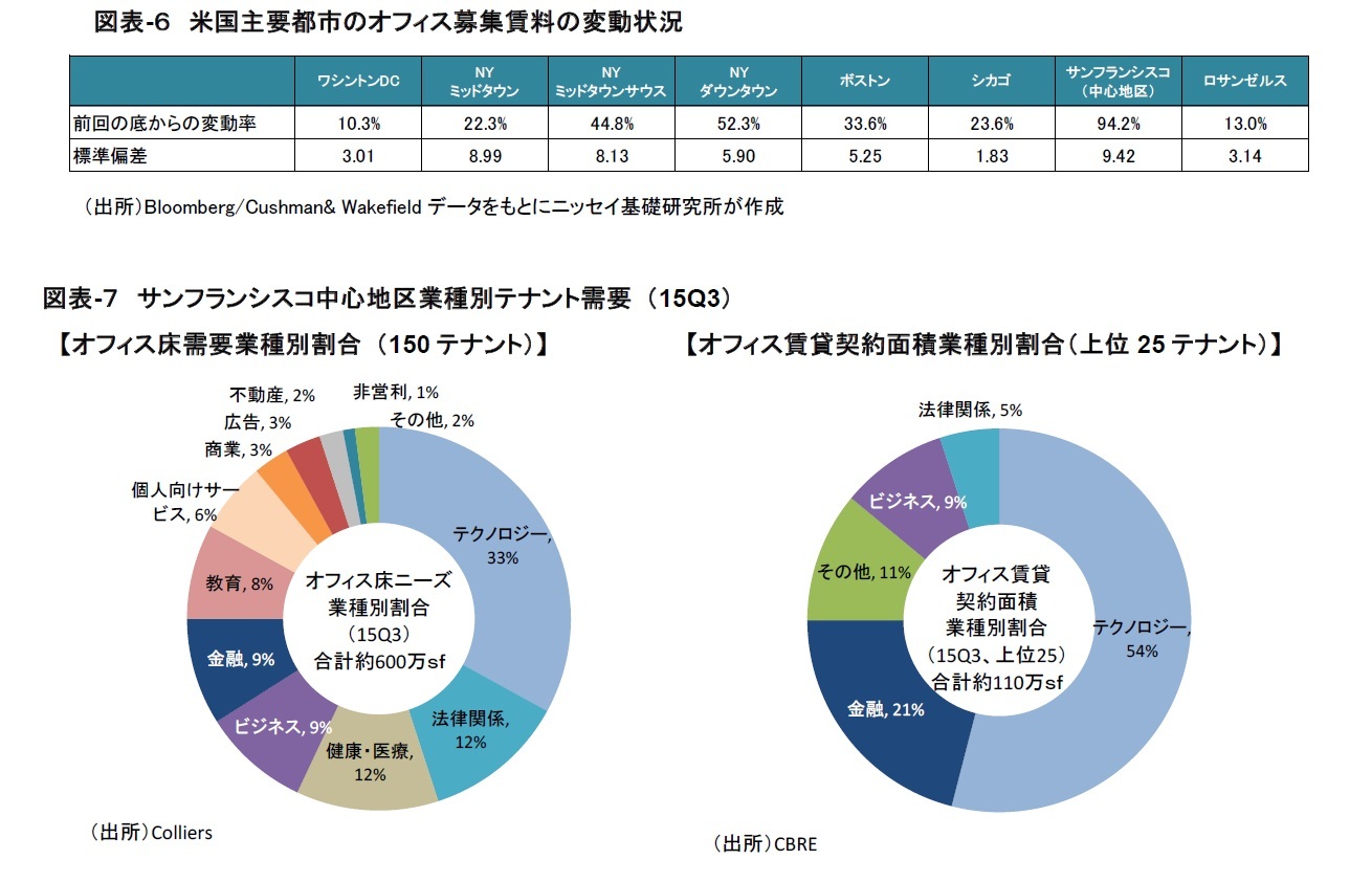 図表-６　米国主要都市のオフィス募集賃料の変動状況/図表-７　サンフランシスコ中心地区業種別テナント需要 （15Q3）