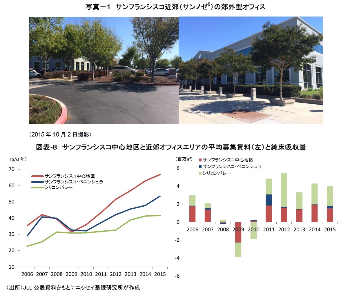 写真－1　サンフランシスコ近郊（サンノゼ ）の郊外型オフィス/図表-８　サンフランシスコ中心地区と近郊オフィスエリアの平均募集賃料（左）と純床吸収量
