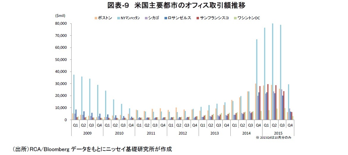 図表-９　米国主要都市のオフィス取引額推移