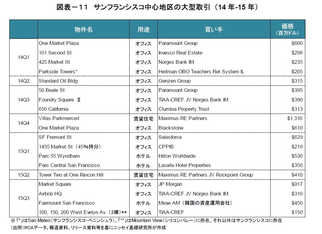図表－１１　サンフランシスコ中心地区の大型取引 （14年-15年）