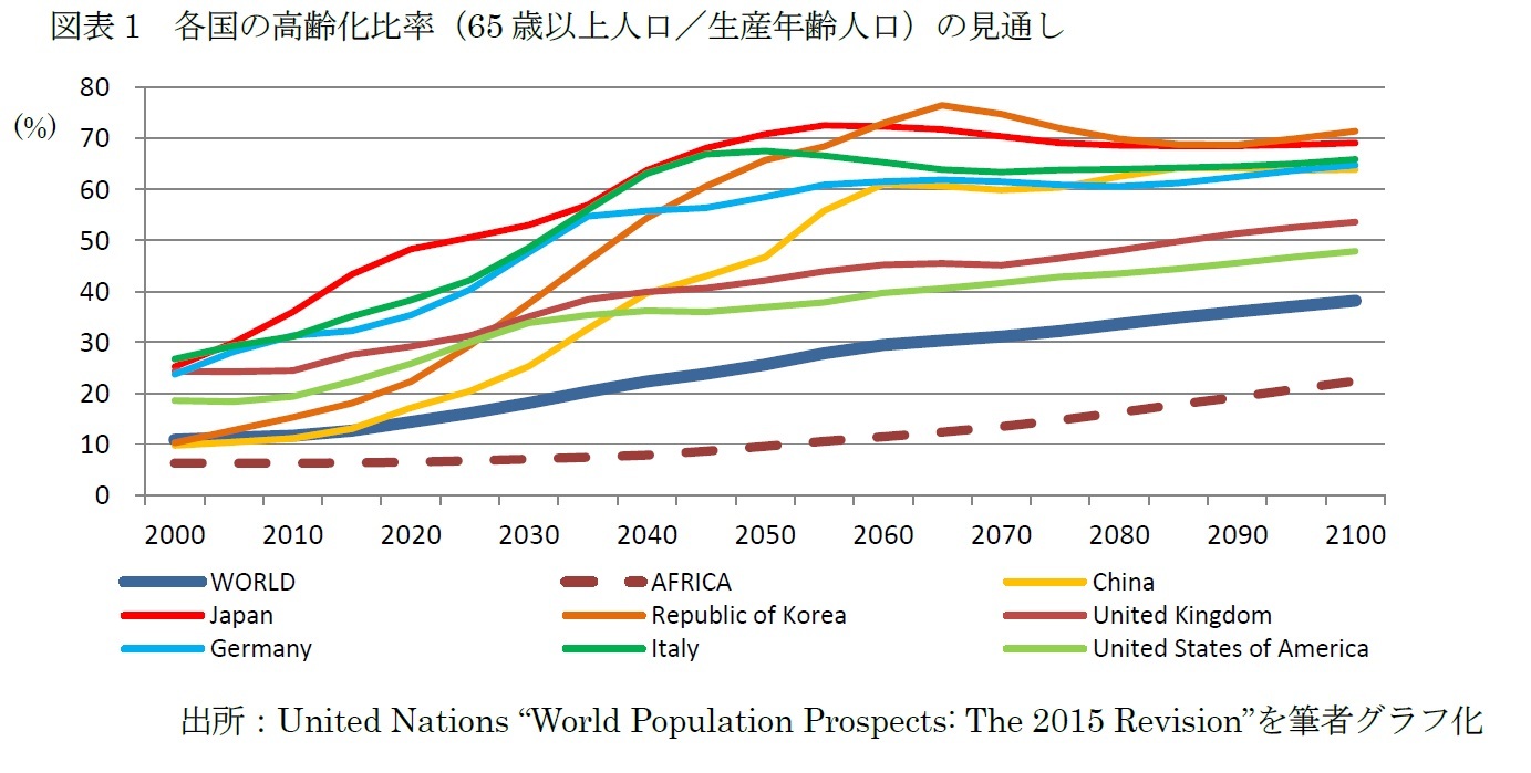 図表1　各国の高齢化比率（65歳以上人口／生産年齢人口）の見通し