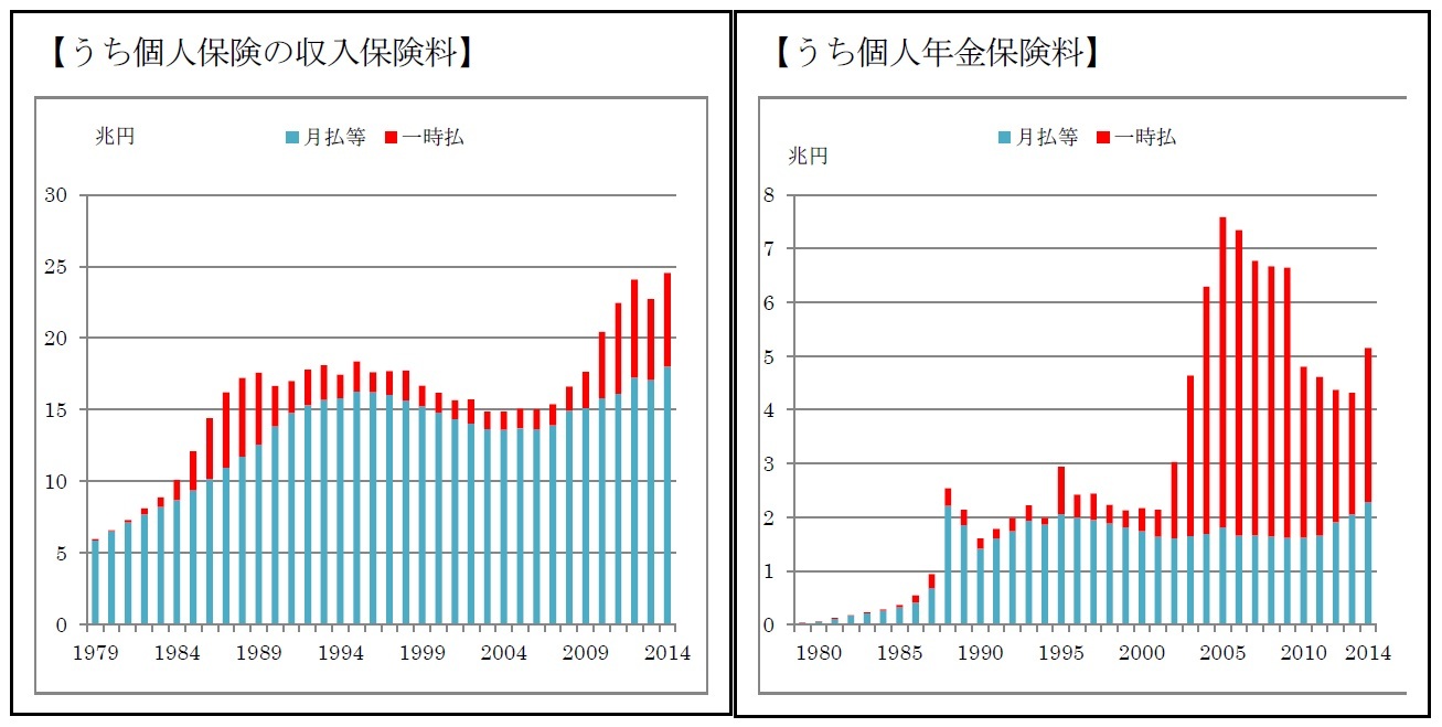 【うち個人保険の収入保険料】【うち個人年金保険料】