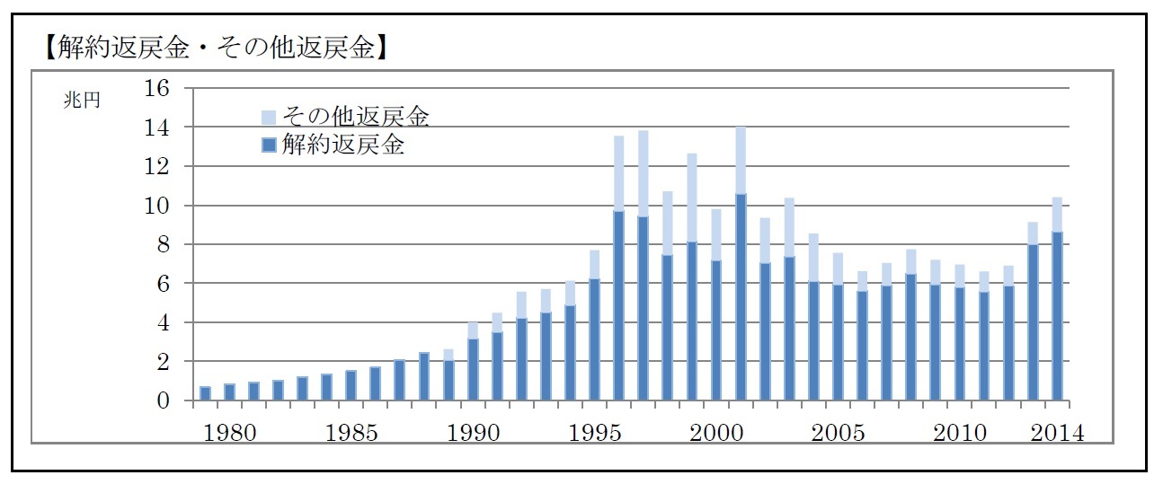 【解約返戻金・その他返戻金】