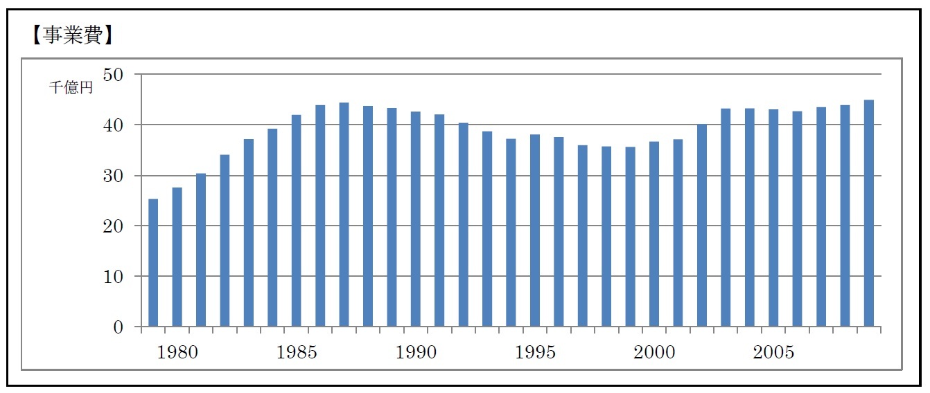 【事業費】