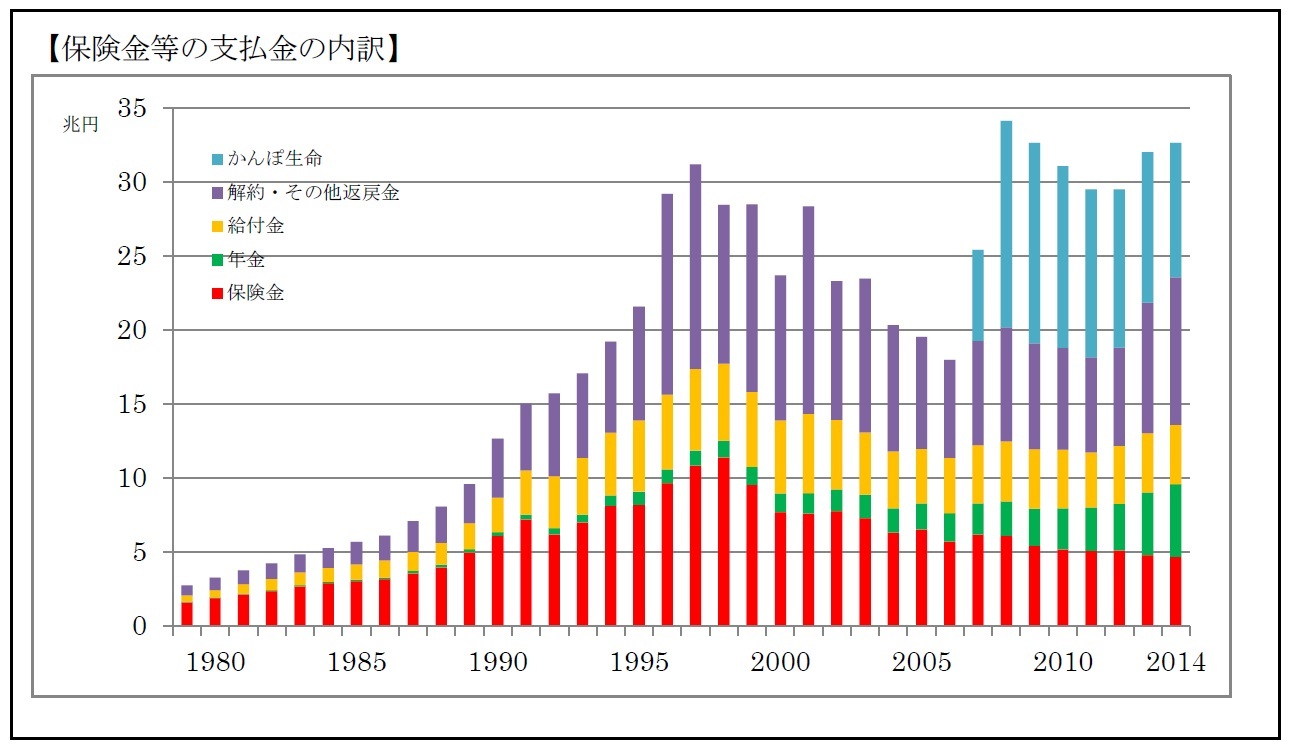 【保険金等の支払金の内訳】