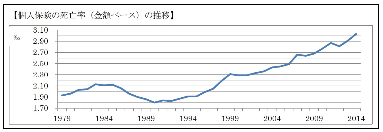 【個人保険の死亡率（金額ベース）の推移】