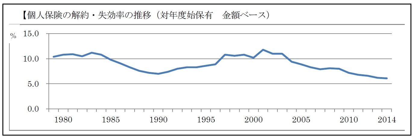 【個人保険の解約・失効率の推移（対年度始保有　金額ベース）