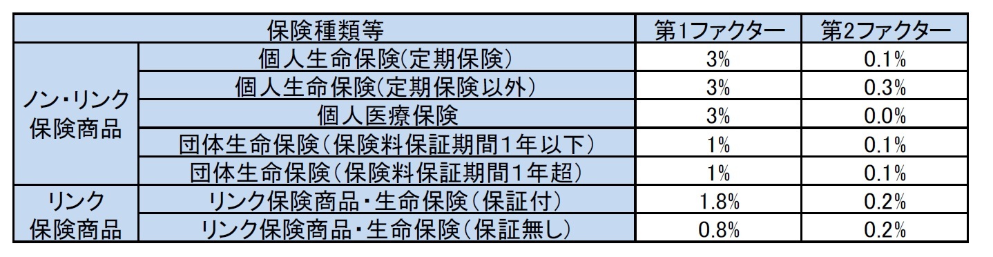 保険種類等一覧