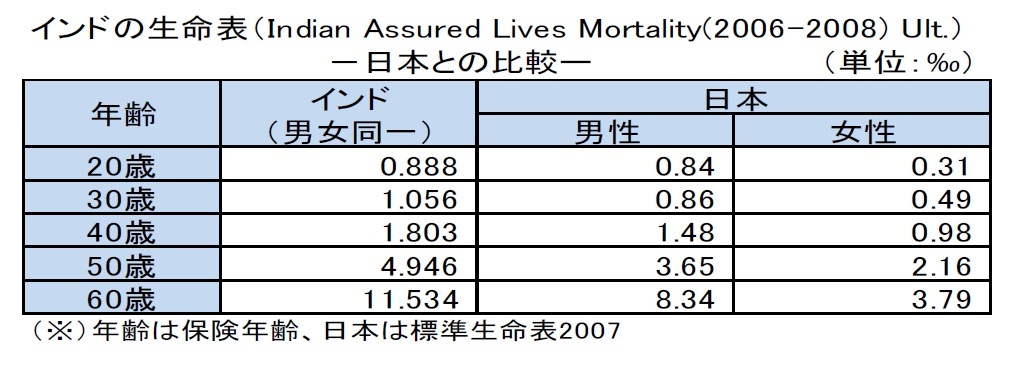 インドの生命表