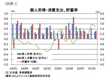 (図表1)個人所得・消費支出、貯蓄率