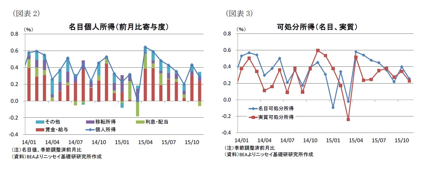 (図表2)名目個人所得(前月比寄与度)/(図表3)可処分所得(名目、実質)