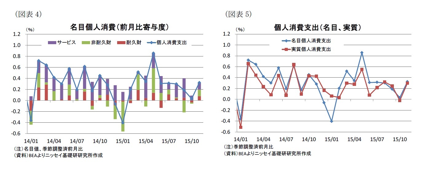 (図表4)名目個人消費(前月比寄与度)/(図表5)個人消費支出(名目、実質)