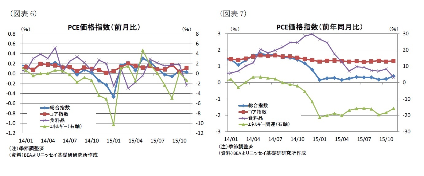 (図表6)PCE価格指数(前月比)/(図表7)PCE価格指数(前年同月比)