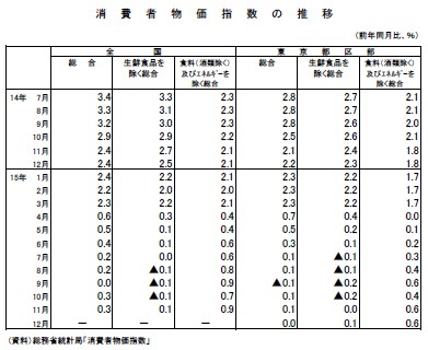 消費者物価指数の推移