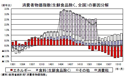 消費者物価指数(生鮮食品除く、全国)の要因分解