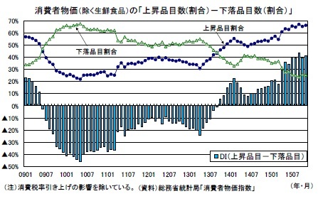 消費者物価(除く生鮮食品)の「上昇品目数(割合)-下落品目数(割合)」