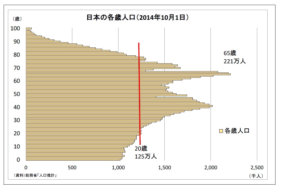 日本の各歳人口（2014年10月1日）