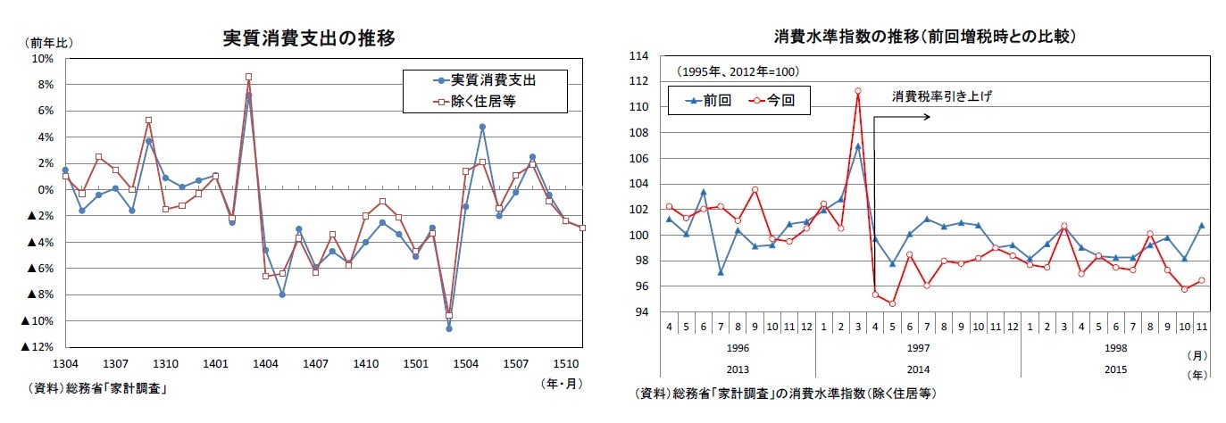 消費者支出の推移/消費水準指数の推移(前回増税時との比較)