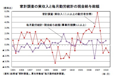 家計調査の実収入と毎月勤労統計の現金給与総額