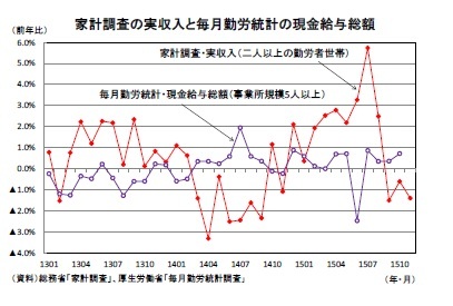 家計調査の実収入と毎月勤労統計の現金給与総額