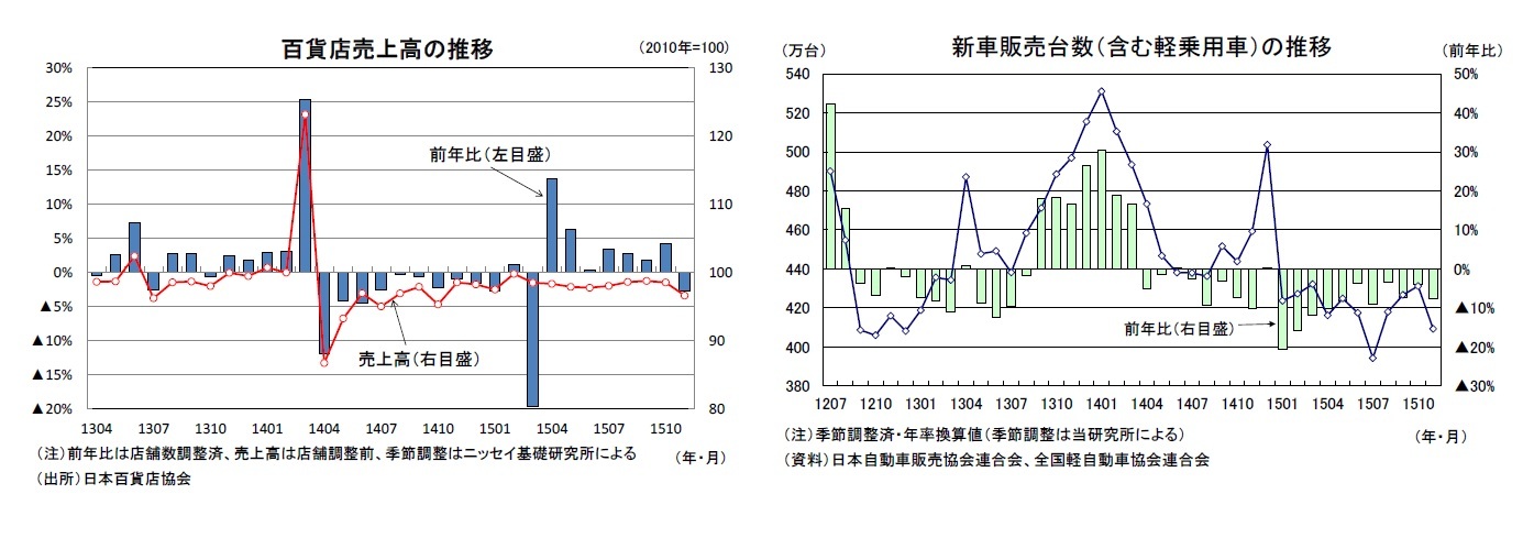 百貨店売上高の推移/新車販売台数(含む軽自動車)の推移