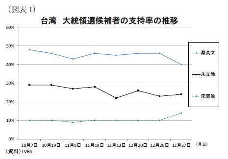 台湾 大統領選候補者の支持率の推移