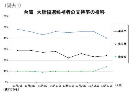 台湾　大統領選候補者の支持率の推移