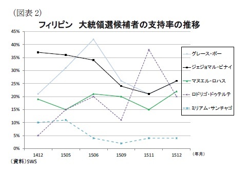 フィリピン　大統領選候補者の支持率の推移