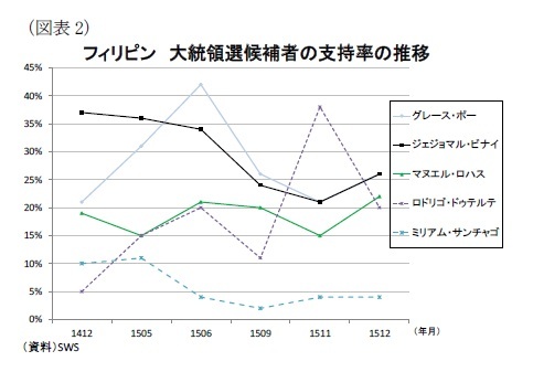 フィリピン 大統領選候補者の支持率の推移