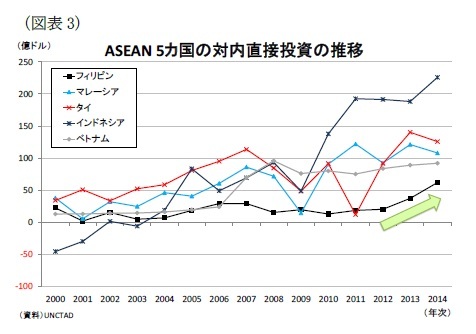 ASEAN5カ国の対内直接投資の推移