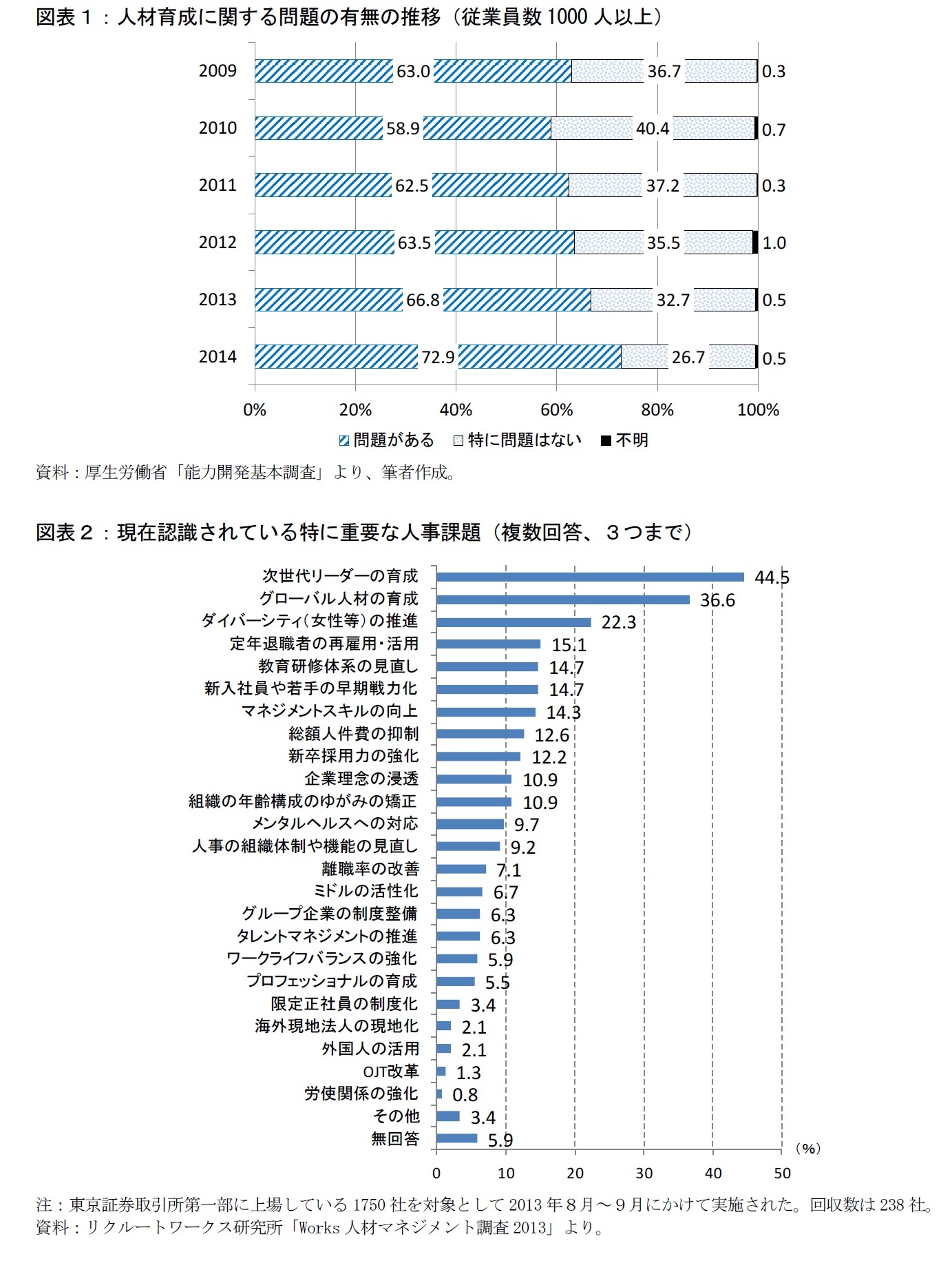 図表1:人材育成に関する問題の有無の推移(従業員数1000人以上)/図表2:現在認識されている特に重要な人事課題(複数回答、3つまで)