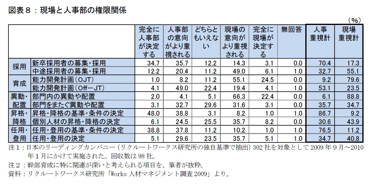 図表８：現場と人事部の権限関係