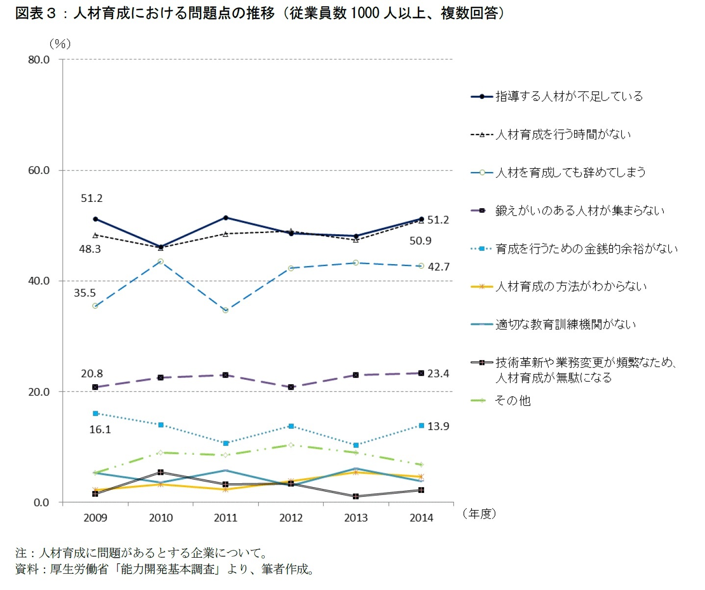 図表３：人材育成における問題点の推移（従業員数1000人以上、複数回答）