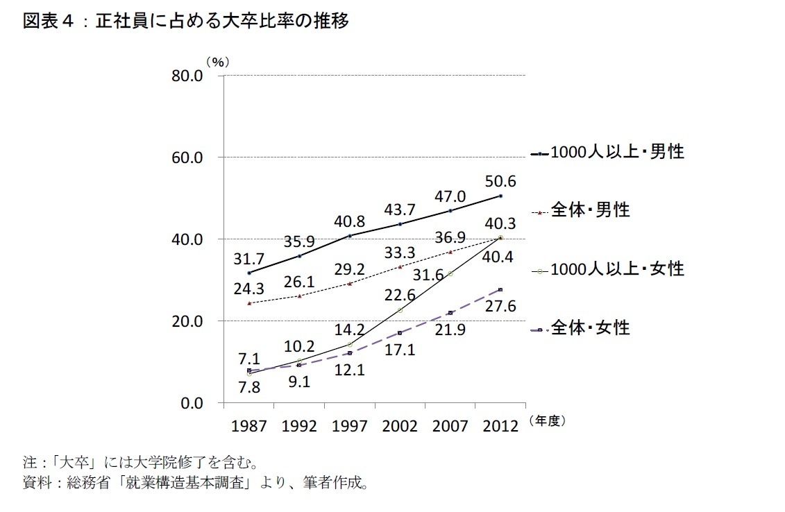 図表４：正社員に占める大卒比率の推移