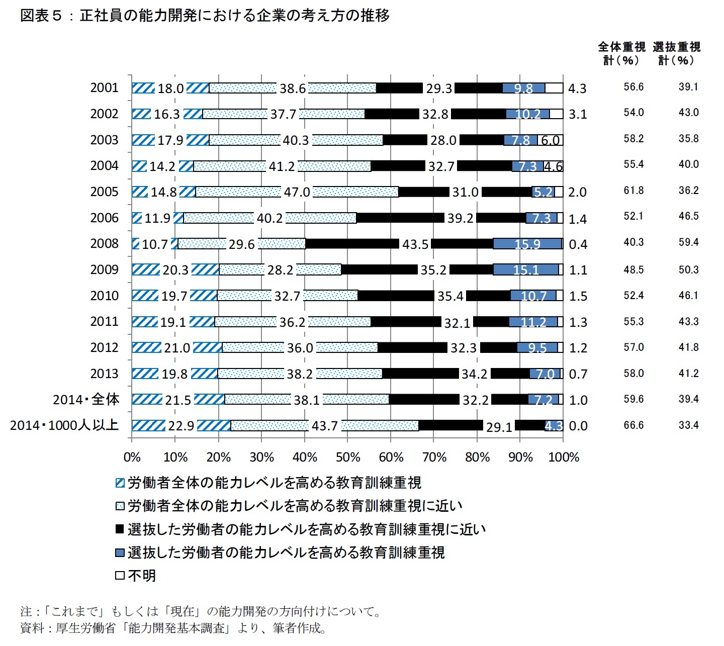 図表５：正社員の能力開発における企業の考え方の推移