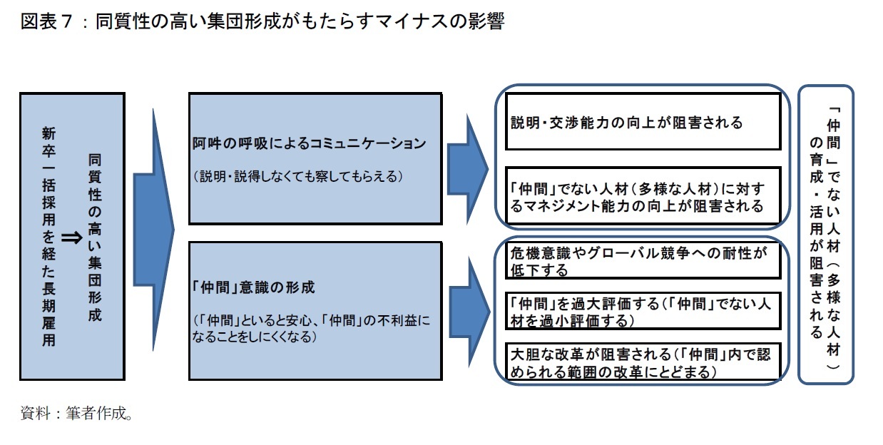 図表７：同質性の高い集団形成がもたらすマイナスの影響