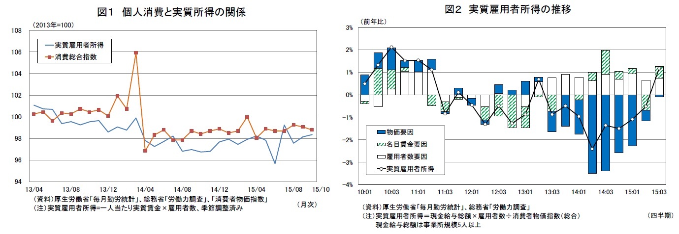 図１　個人所0う人実質所得の関係 
図２　実質雇用者所得の推移