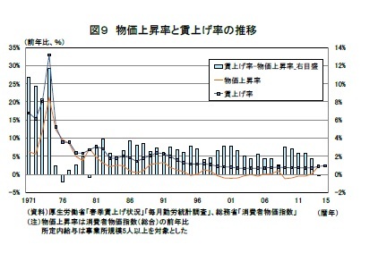 図９　物価上昇率と賃上げ率の推移
